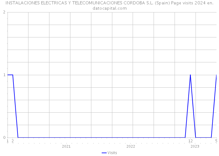 INSTALACIONES ELECTRICAS Y TELECOMUNICACIONES CORDOBA S.L. (Spain) Page visits 2024 
