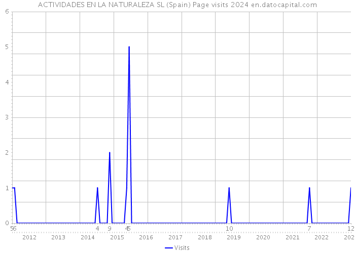 ACTIVIDADES EN LA NATURALEZA SL (Spain) Page visits 2024 