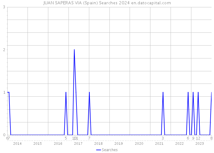 JUAN SAPERAS VIA (Spain) Searches 2024 