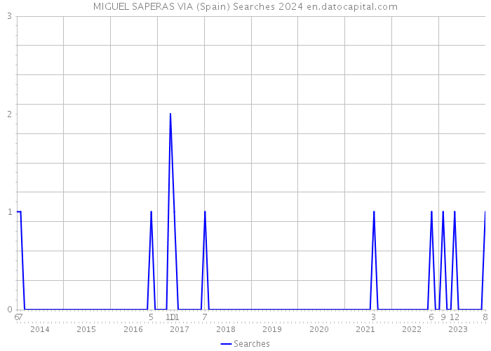 MIGUEL SAPERAS VIA (Spain) Searches 2024 