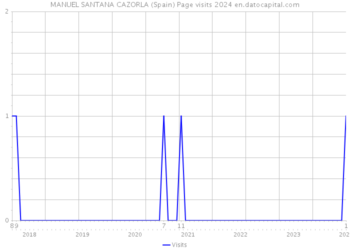 MANUEL SANTANA CAZORLA (Spain) Page visits 2024 