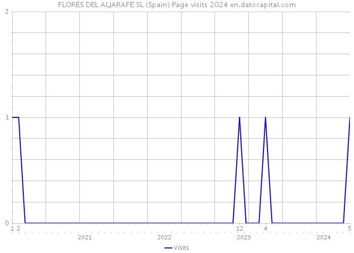 FLORES DEL ALJARAFE SL (Spain) Page visits 2024 