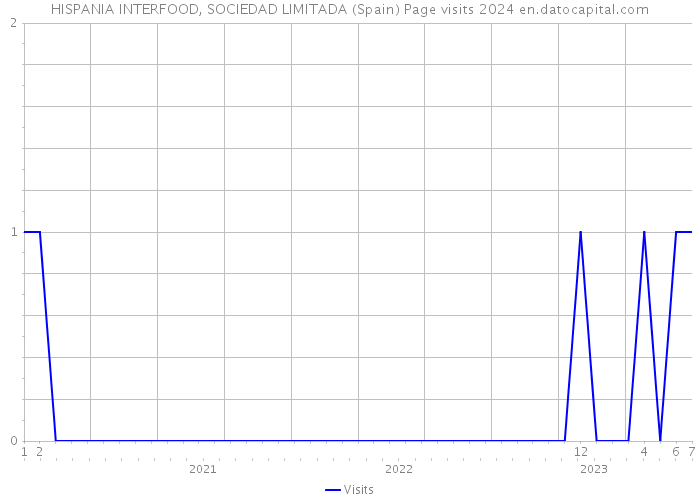 HISPANIA INTERFOOD, SOCIEDAD LIMITADA (Spain) Page visits 2024 