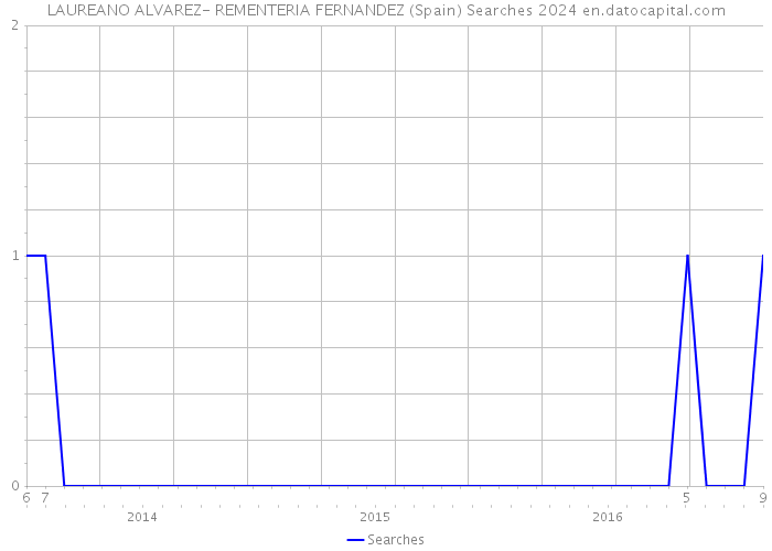 LAUREANO ALVAREZ- REMENTERIA FERNANDEZ (Spain) Searches 2024 