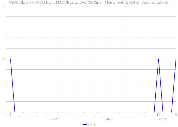 ASOC CLUB PRIVADO DE FUMADORES EL CASINO (Spain) Page visits 2024 