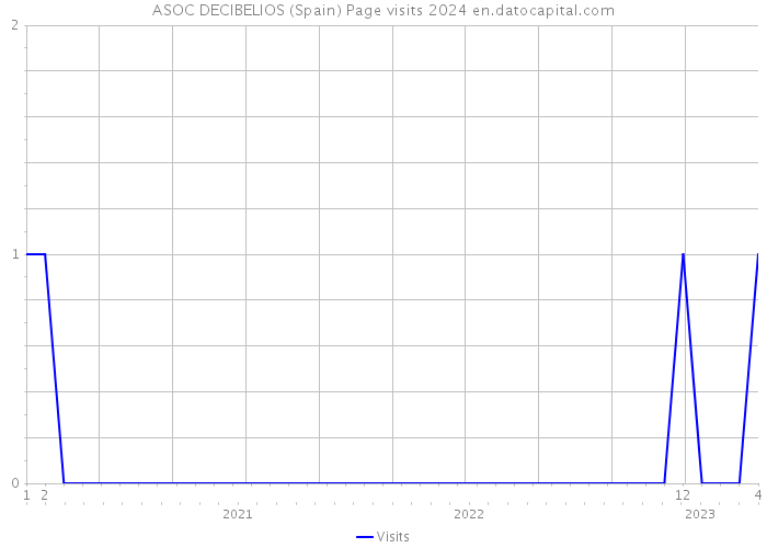 ASOC DECIBELIOS (Spain) Page visits 2024 