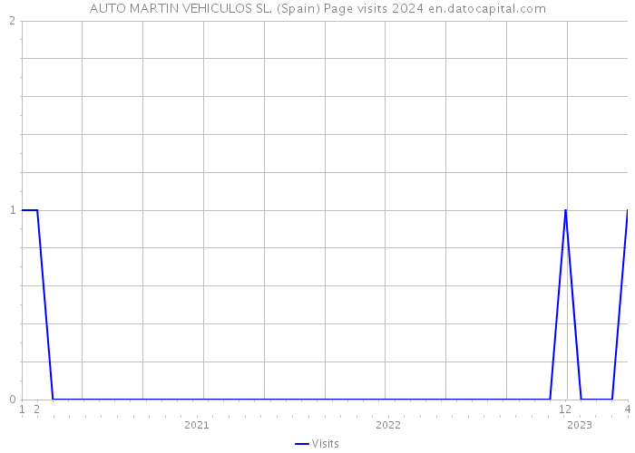 AUTO MARTIN VEHICULOS SL. (Spain) Page visits 2024 