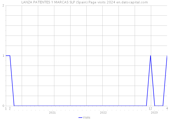 LANZA PATENTES Y MARCAS SLP (Spain) Page visits 2024 