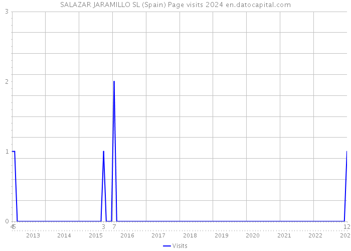 SALAZAR JARAMILLO SL (Spain) Page visits 2024 