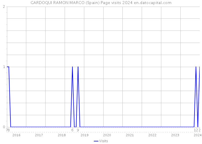 GARDOQUI RAMON MARCO (Spain) Page visits 2024 