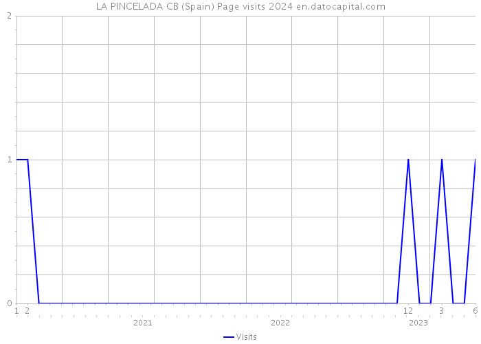 LA PINCELADA CB (Spain) Page visits 2024 