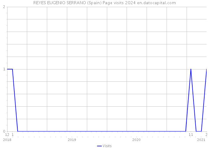 REYES EUGENIO SERRANO (Spain) Page visits 2024 