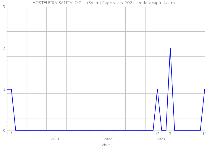 HOSTELERIA SANTALO S.L. (Spain) Page visits 2024 