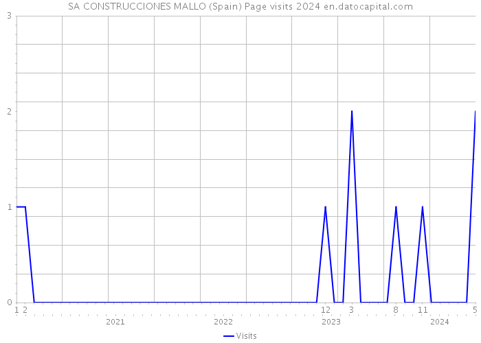 SA CONSTRUCCIONES MALLO (Spain) Page visits 2024 
