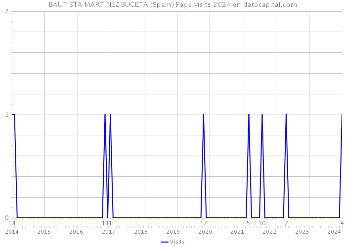 BAUTISTA MARTINEZ BUCETA (Spain) Page visits 2024 