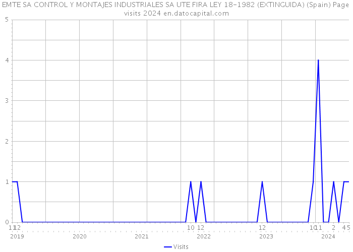 EMTE SA CONTROL Y MONTAJES INDUSTRIALES SA UTE FIRA LEY 18-1982 (EXTINGUIDA) (Spain) Page visits 2024 