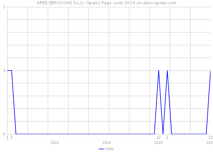 ARES SERVICONS S.L.U. (Spain) Page visits 2024 