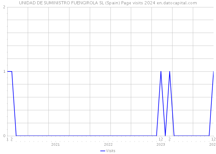 UNIDAD DE SUMINISTRO FUENGIROLA SL (Spain) Page visits 2024 