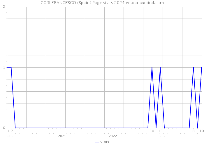 GORI FRANCESCO (Spain) Page visits 2024 