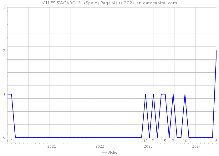 VILLES S'AGARO, SL (Spain) Page visits 2024 