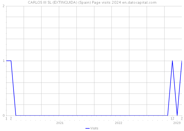CARLOS III SL (EXTINGUIDA) (Spain) Page visits 2024 