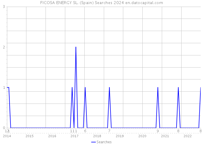 FICOSA ENERGY SL. (Spain) Searches 2024 