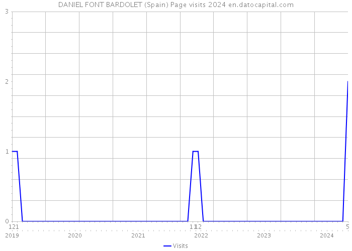 DANIEL FONT BARDOLET (Spain) Page visits 2024 