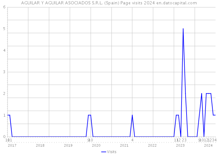 AGUILAR Y AGUILAR ASOCIADOS S.R.L. (Spain) Page visits 2024 