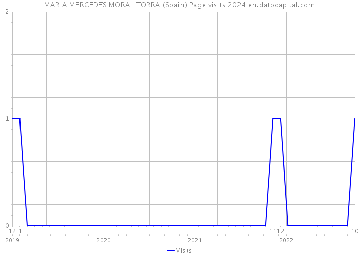 MARIA MERCEDES MORAL TORRA (Spain) Page visits 2024 