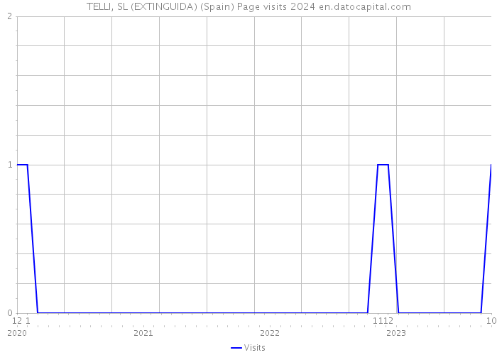 TELLI, SL (EXTINGUIDA) (Spain) Page visits 2024 