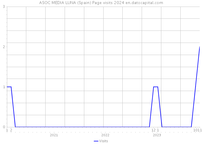 ASOC MEDIA LUNA (Spain) Page visits 2024 