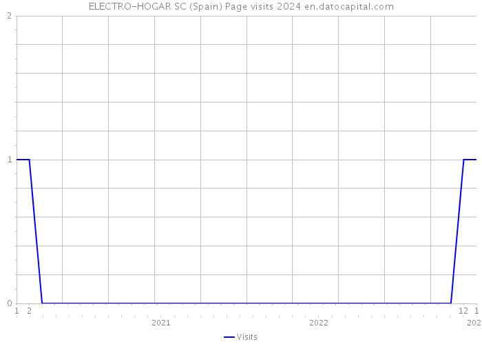 ELECTRO-HOGAR SC (Spain) Page visits 2024 