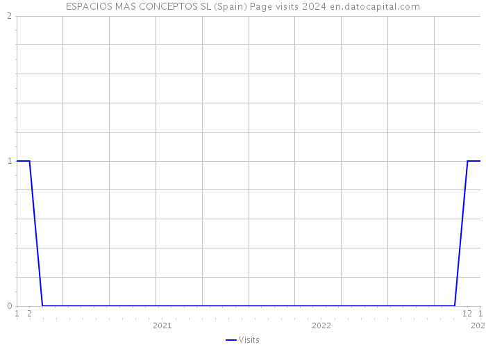 ESPACIOS MAS CONCEPTOS SL (Spain) Page visits 2024 