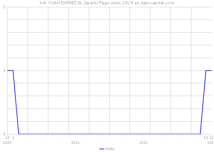 KAI YUAN EXPRES SL (Spain) Page visits 2024 