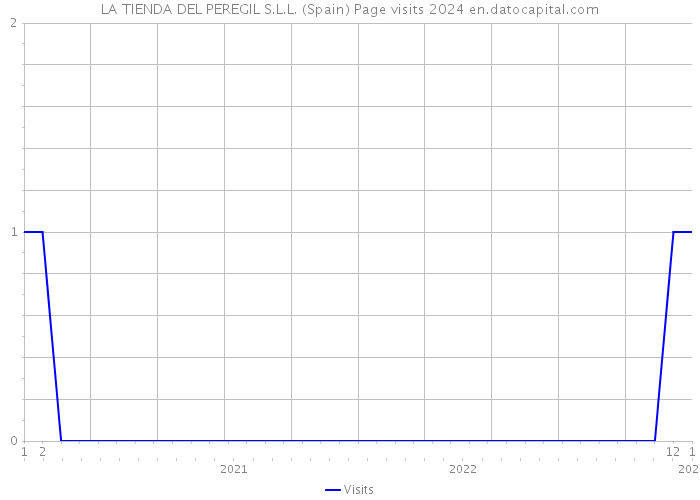 LA TIENDA DEL PEREGIL S.L.L. (Spain) Page visits 2024 