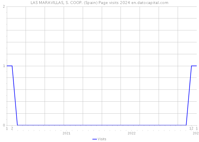 LAS MARAVILLAS, S. COOP. (Spain) Page visits 2024 