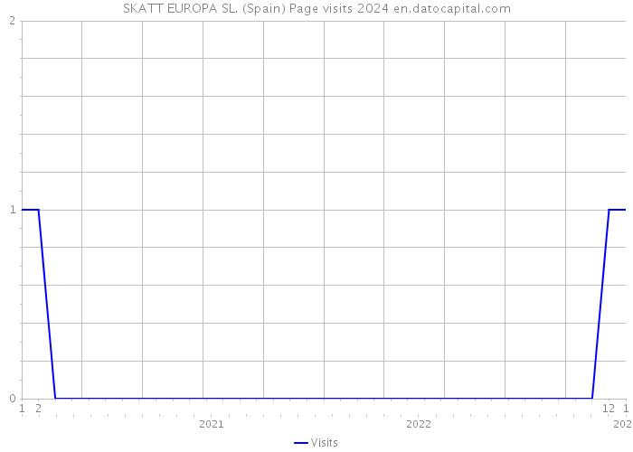 SKATT EUROPA SL. (Spain) Page visits 2024 