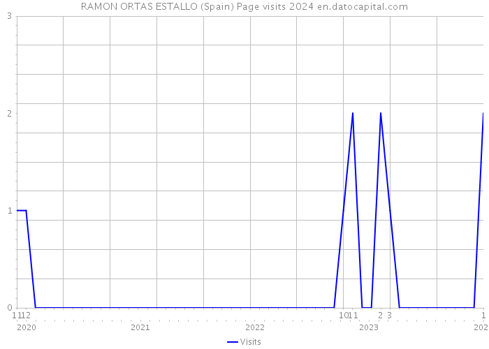 RAMON ORTAS ESTALLO (Spain) Page visits 2024 