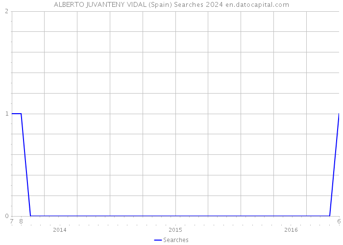 ALBERTO JUVANTENY VIDAL (Spain) Searches 2024 