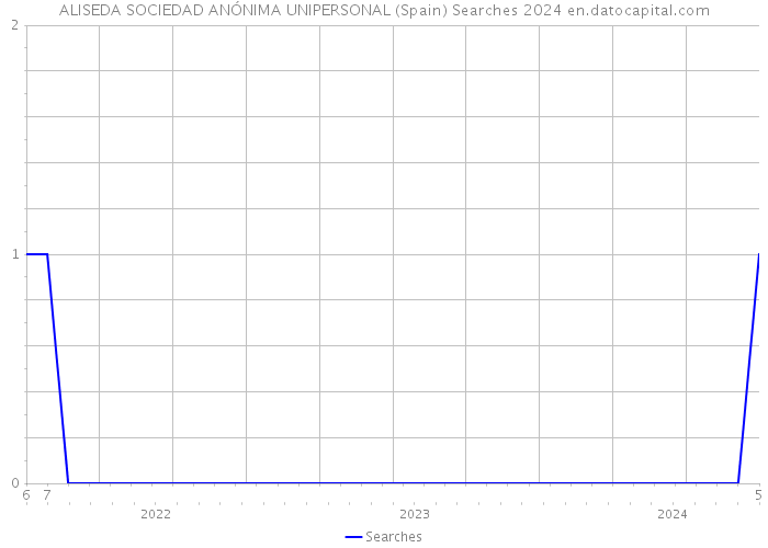 ALISEDA SOCIEDAD ANÓNIMA UNIPERSONAL (Spain) Searches 2024 