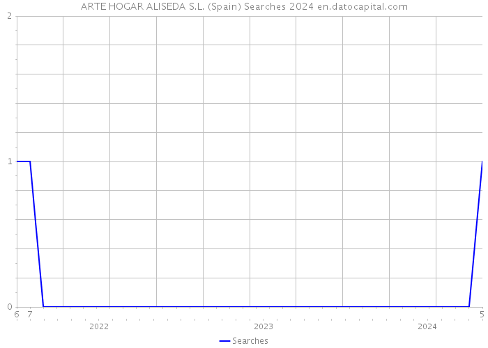 ARTE HOGAR ALISEDA S.L. (Spain) Searches 2024 
