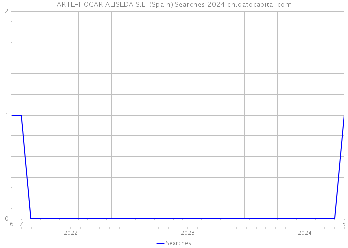 ARTE-HOGAR ALISEDA S.L. (Spain) Searches 2024 