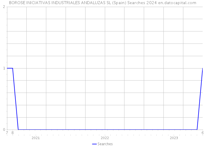 BOROSE INICIATIVAS INDUSTRIALES ANDALUZAS SL (Spain) Searches 2024 