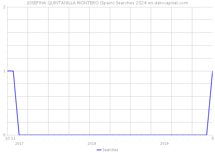 JOSEFINA QUINTANILLA MONTERO (Spain) Searches 2024 