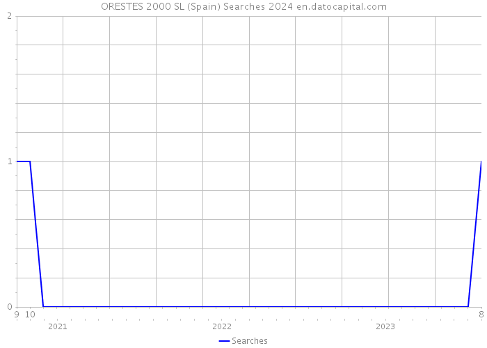 ORESTES 2000 SL (Spain) Searches 2024 
