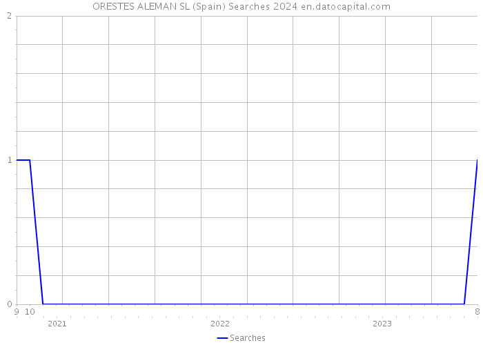 ORESTES ALEMAN SL (Spain) Searches 2024 