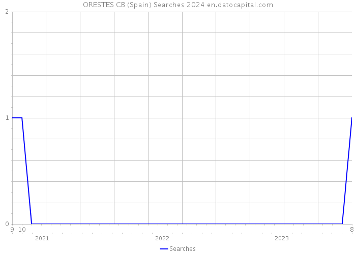ORESTES CB (Spain) Searches 2024 
