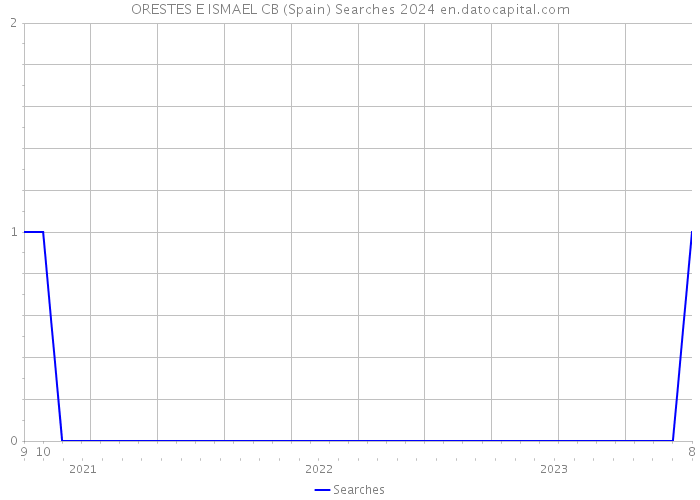 ORESTES E ISMAEL CB (Spain) Searches 2024 