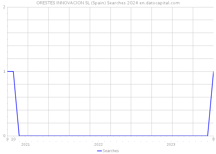 ORESTES INNOVACION SL (Spain) Searches 2024 