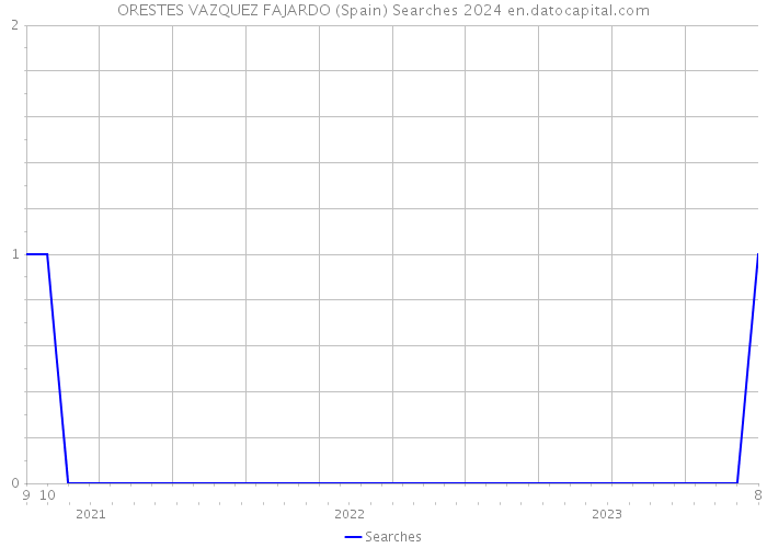 ORESTES VAZQUEZ FAJARDO (Spain) Searches 2024 